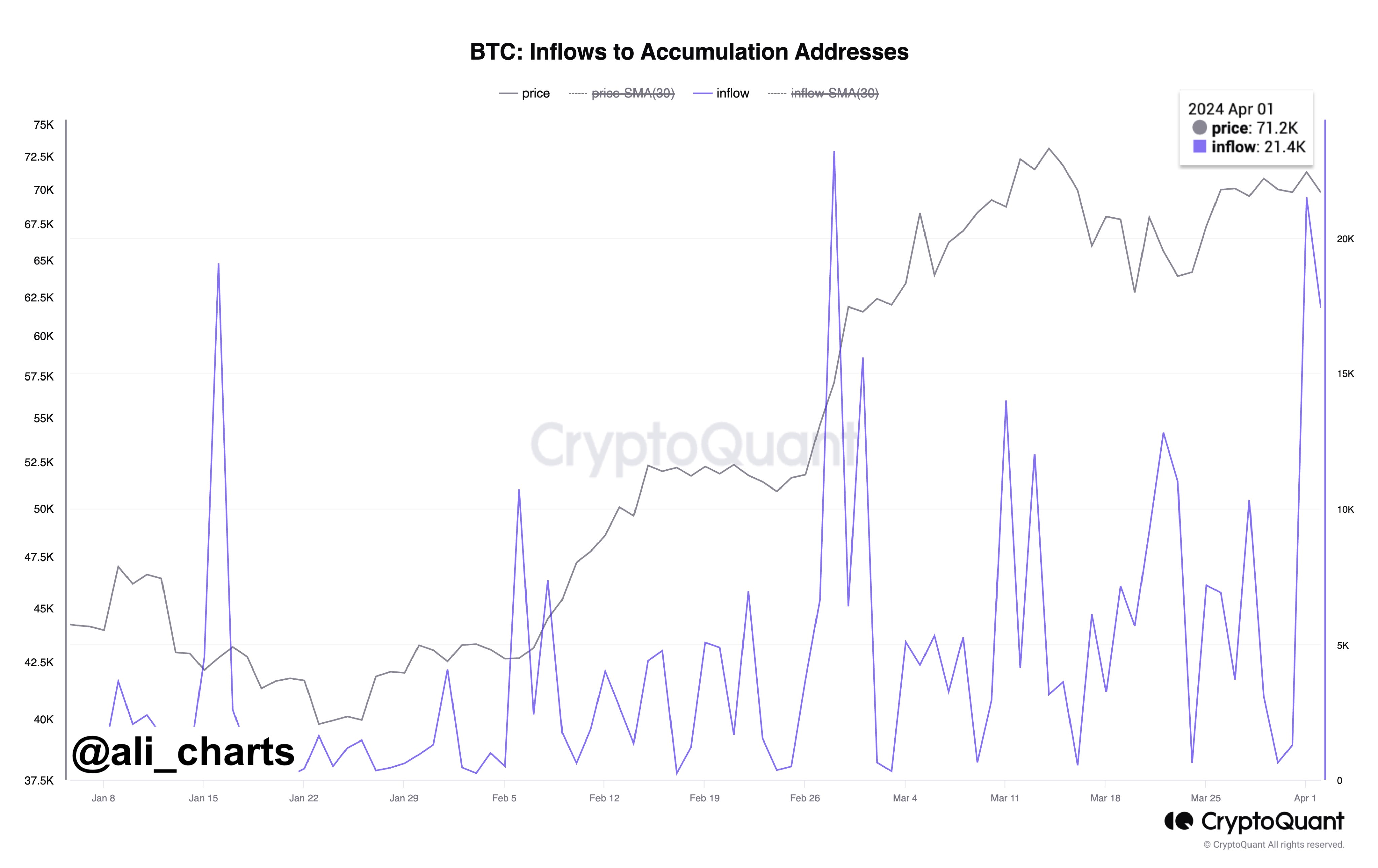 Bitcoin Inflows To Accumulation Addresses